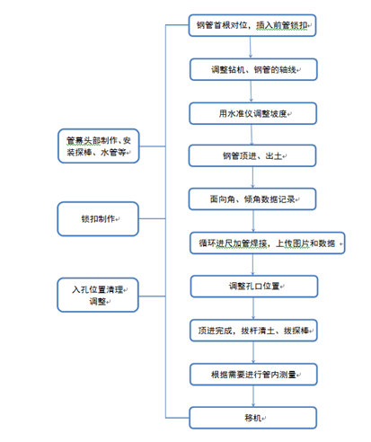 流程 流程